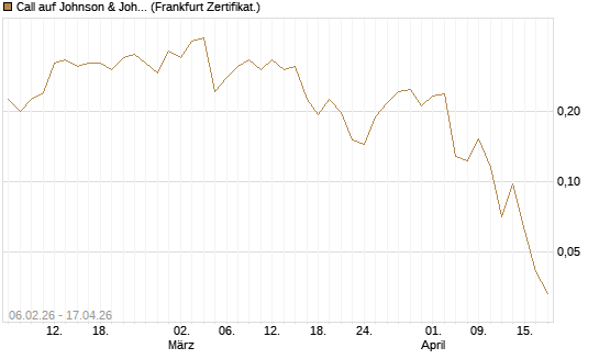Call auf Johnson & Johnson [UBS AG (London)] Chart