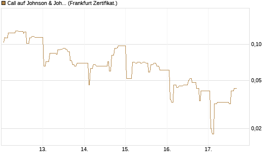 Call auf Johnson & Johnson [UBS AG (London)] Chart