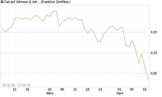 Call auf Johnson & Johnson [UBS AG (London)] Chart