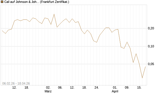 Call auf Johnson & Johnson [UBS AG (London)] Chart
