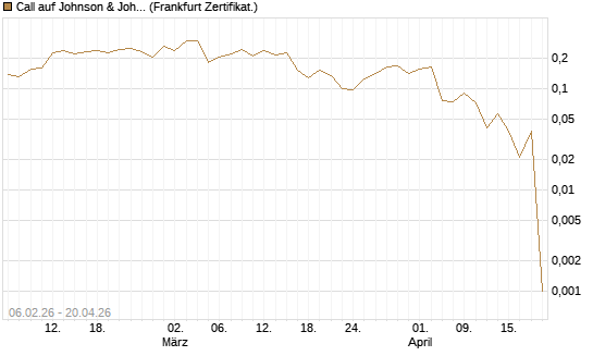 Call auf Johnson & Johnson [UBS AG (London)] Chart