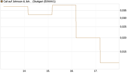 Call auf Johnson & Johnson [UBS AG (London)] Chart