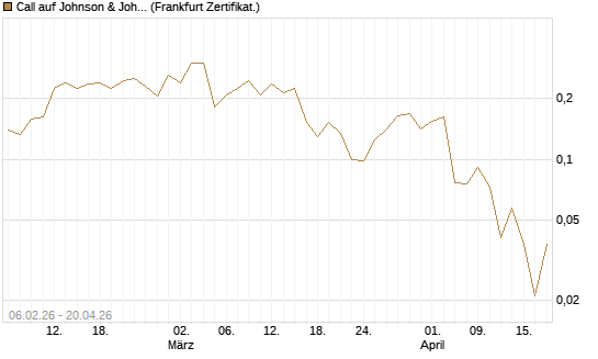 Call auf Johnson & Johnson [UBS AG (London)] Chart