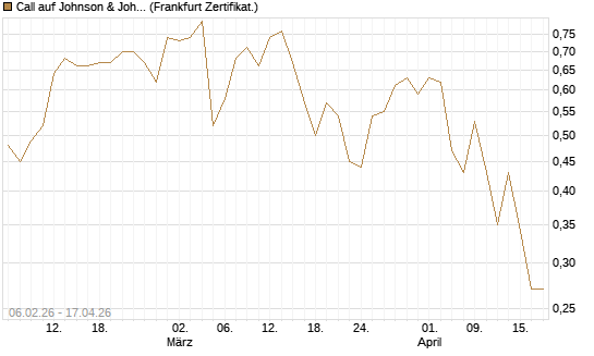 Call auf Johnson & Johnson [UBS AG (London)] Chart