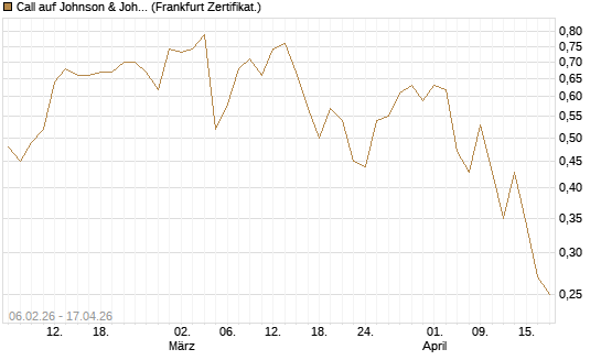Call auf Johnson & Johnson [UBS AG (London)] Chart