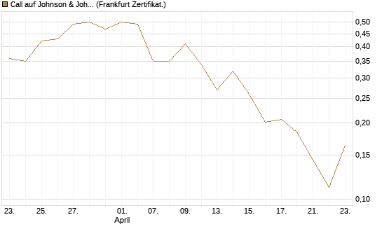 Call auf Johnson & Johnson [UBS AG (London)] Chart