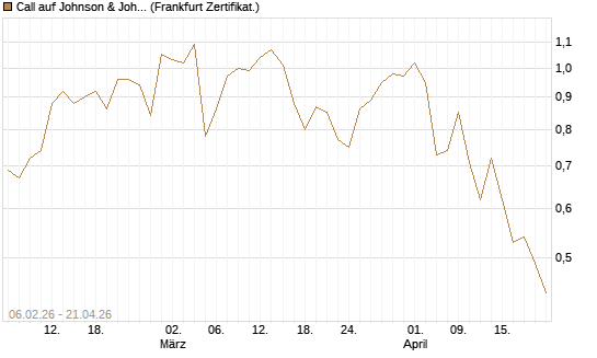 Call auf Johnson & Johnson [UBS AG (London)] Chart