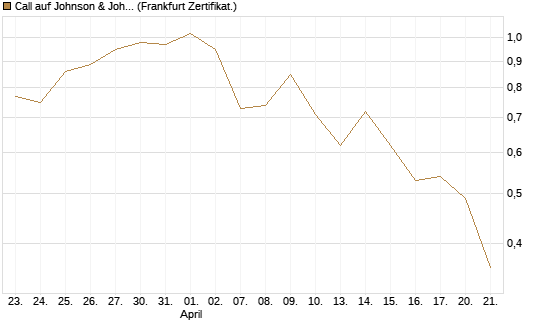 Call auf Johnson & Johnson [UBS AG (London)] Chart