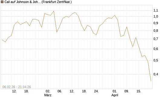 Call auf Johnson & Johnson [UBS AG (London)] Chart