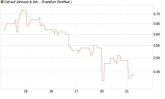 Call auf Johnson & Johnson [UBS AG (London)] Chart
