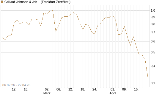 Call auf Johnson & Johnson [UBS AG (London)] Chart