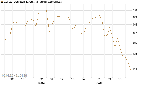 Call auf Johnson & Johnson [UBS AG (London)] Chart