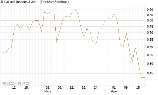 Call auf Johnson & Johnson [UBS AG (London)] Chart