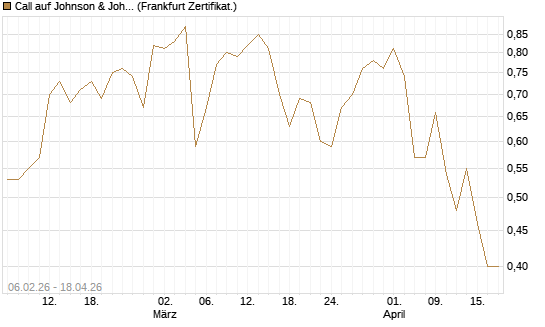 Call auf Johnson & Johnson [UBS AG (London)] Chart