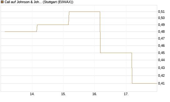 Call auf Johnson & Johnson [UBS AG (London)] Chart