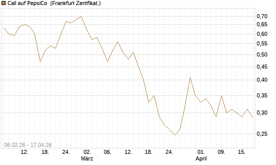 Call auf PepsiCo [UBS AG (London)] Chart