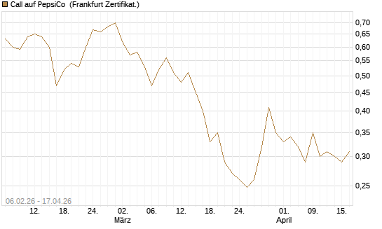 Call auf PepsiCo [UBS AG (London)] Chart