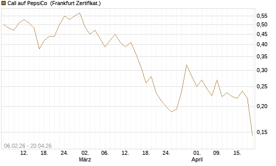 Call auf PepsiCo [UBS AG (London)] Chart
