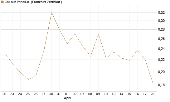 Call auf PepsiCo [UBS AG (London)] Chart