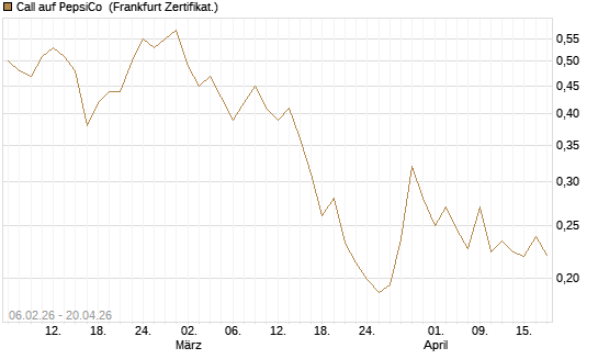 Call auf PepsiCo [UBS AG (London)] Chart