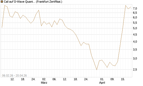Call auf D-Wave Quantum Systems Inc [UBS AG (London)] Chart