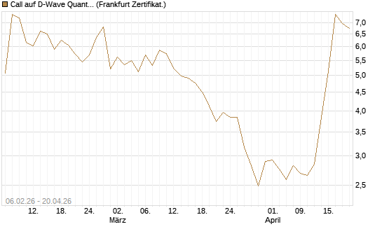 Call auf D-Wave Quantum Systems Inc [UBS AG (London)] Chart