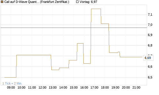 Call auf D-Wave Quantum Systems Inc [UBS AG (London)] Chart