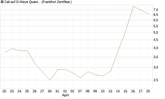 Call auf D-Wave Quantum Systems Inc [UBS AG (London)] Chart