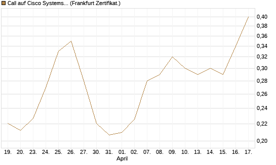 Call auf Cisco Systems [UBS AG (London)] Chart