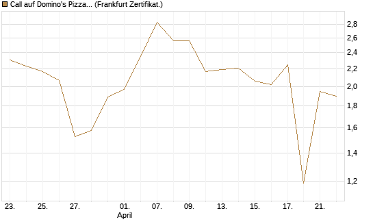 Call auf Domino's Pizza [UBS AG (London)] Chart