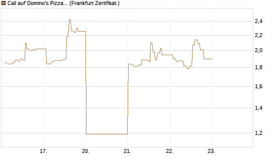 Call auf Domino's Pizza [UBS AG (London)] Chart