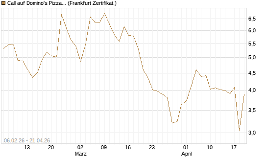 Call auf Domino's Pizza [UBS AG (London)] Chart