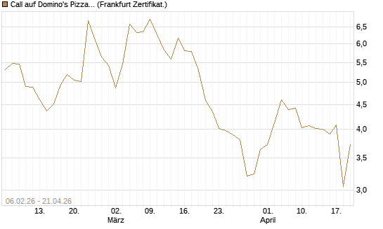 Call auf Domino's Pizza [UBS AG (London)] Chart