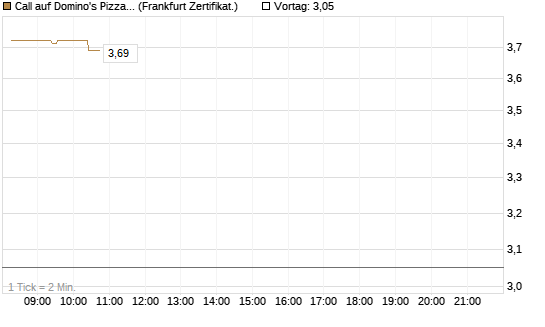 Call auf Domino's Pizza [UBS AG (London)] Chart