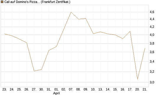 Call auf Domino's Pizza [UBS AG (London)] Chart