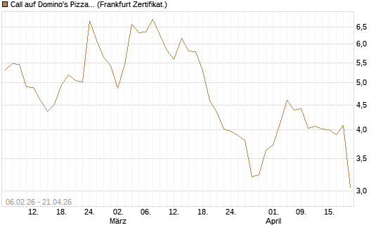 Call auf Domino's Pizza [UBS AG (London)] Chart