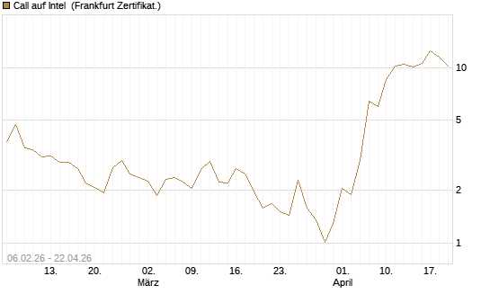 Call auf Intel [UBS AG (London)] Chart