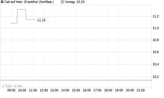 Call auf Intel [UBS AG (London)] Chart