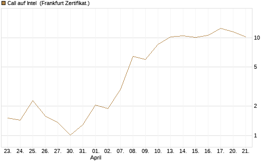 Call auf Intel [UBS AG (London)] Chart
