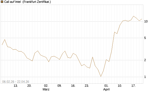 Call auf Intel [UBS AG (London)] Chart
