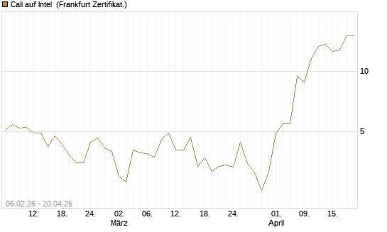 Call auf Intel [UBS AG (London)] Chart