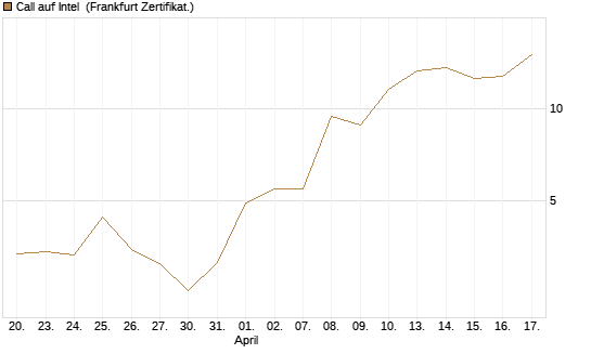 Call auf Intel [UBS AG (London)] Chart