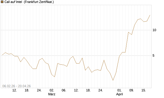 Call auf Intel [UBS AG (London)] Chart
