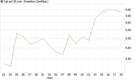 Call auf JD.com [UBS AG (London)] Chart