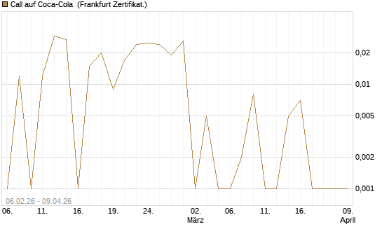 Call auf Coca-Cola [UBS AG (London)] Chart