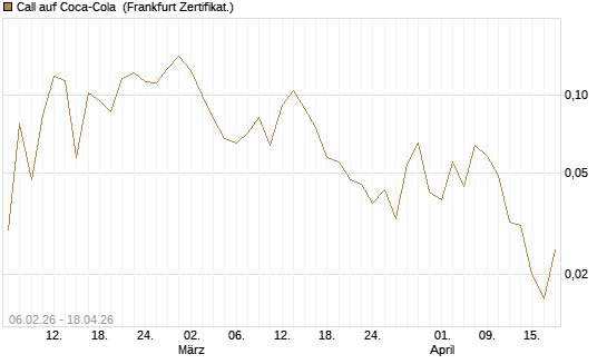 Call auf Coca-Cola [UBS AG (London)] Chart