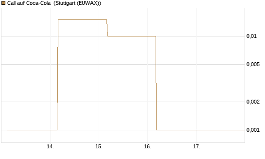 Call auf Coca-Cola [UBS AG (London)] Chart