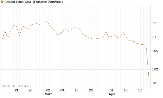 Call auf Coca-Cola [UBS AG (London)] Chart