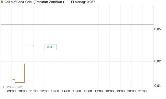 Call auf Coca-Cola [UBS AG (London)] Chart