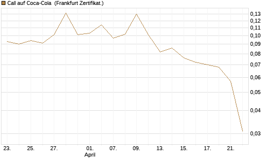 Call auf Coca-Cola [UBS AG (London)] Chart